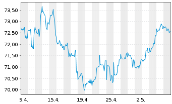 Chart T. Rowe Price-Gl.Foc.Gr.Equ.Fd Namens-Ant. A o.N. - 1 Month