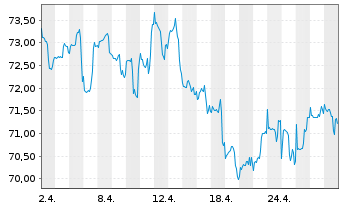 Chart T. Rowe Price-Gl.Foc.Gr.Equ.Fd Namens-Ant. A o.N. - 1 Monat