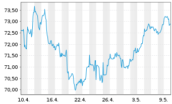 Chart T. Rowe Price-Gl.Foc.Gr.Equ.Fd Namens-Ant. A o.N. - 1 Month
