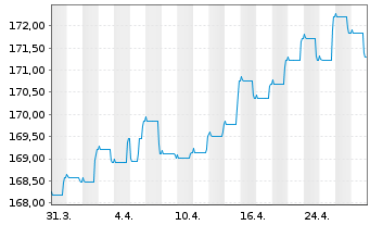 Chart Gen.Inv.- Euro Bond Namens-Anteile DX EUR o.N. - 1 Monat