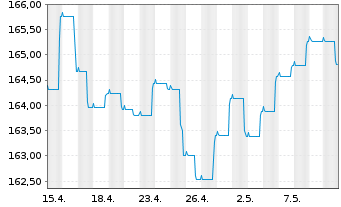 Chart Gen.Inv.- Euro Bond Namens-Anteile DX EUR o.N. - 1 mois