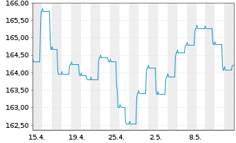 Chart Gen.Inv.- Euro Bond Namens-Anteile DX EUR o.N. - 1 Monat