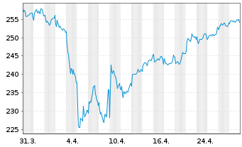 Chart DWS Inv.-European Eq.High Con. Inhaber-A. LC o.N. - 1 Monat