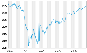 Chart DWS Inv.-European Eq.High Con. Inhaber-A. LD o.N. - 1 Month