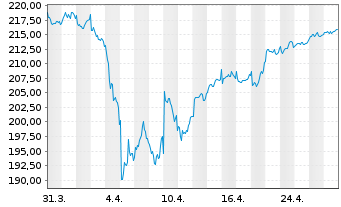 Chart DWS Inv.-European Eq.High Con. Inhaber-A. NC o.N. - 1 Monat