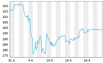 Chart DWS Invest-Top Asia Inhaber-Anteile LC o.N. - 1 Monat