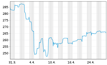 Chart DWS Invest-Top Asia Inhaber-Anteile LD o.N. - 1 Month