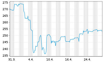 Chart DWS Invest-Top Asia Inhaber-Anteile NC o.N. - 1 Month