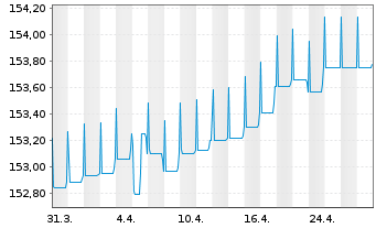 Chart DWS Inv.- ESG Euro Bds (Short) Inhaber-Ant. LC o.N - 1 Month