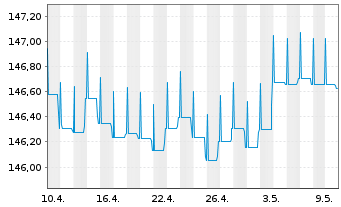Chart DWS Inv.- ESG Euro Bds (Short) Inhaber-Ant. LC o.N - 1 Month