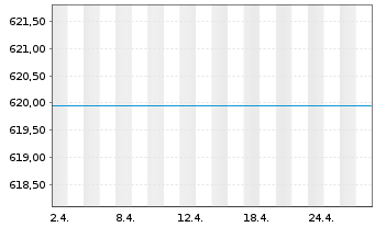 Chart NN (L)- Global High Dividend At au Prt.P(EUR)CAPoN - 1 Month