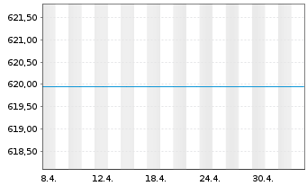 Chart NN (L)- Global High Dividend At au Prt.P(EUR)CAPoN - 1 Monat