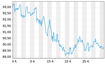 Chart Berenberg Aktien Deutschland Inhaber-Ant. RA o.N. - 1 Month