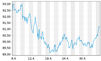 Chart Berenberg Aktien Deutschland Inhaber-Ant. RA o.N. - 1 Monat