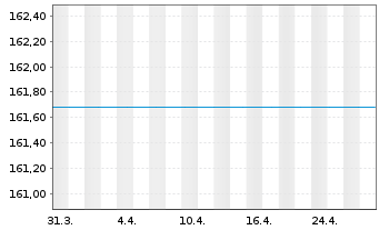 Chart DWS Russia Inhaber-Anteile - 1 Month