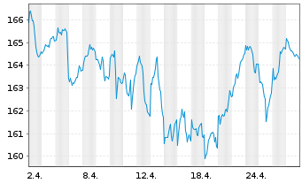 Chart UBS-ETF - UBS-ETF MSCI EMU - 1 mois