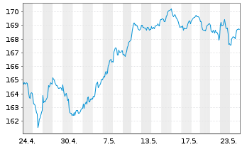 Chart UBS-ETF - UBS-ETF MSCI EMU - 1 Monat