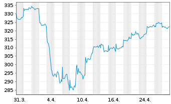 Chart NESTOR Australien Fonds - 1 Month