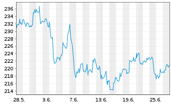 Chart NESTOR Gold Fonds Inhaber-Anteile B o.N. - 1 mois