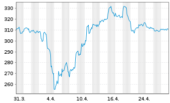 Chart NESTOR Gold Fonds Inhaber-Anteile B o.N. - 1 mois