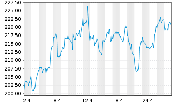 Chart NESTOR Gold Fonds Inhaber-Anteile B o.N. - 1 mois