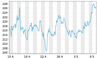 Chart NESTOR Gold Fonds Inhaber-Anteile B o.N. - 1 Month