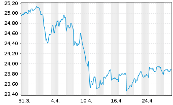 Chart AXA World Fds-Gl Res.Aggr. Nam.-Ant. A (Hgd)DisUSD - 1 mois