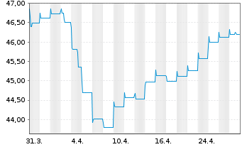 Chart Amundi Total Return Inhaber-Anteile A (DA) o.N. - 1 mois