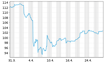 Chart HSBC GIF-Hong Kong Equity Inh.-Anteile A(Dis.)o.N. - 1 Month