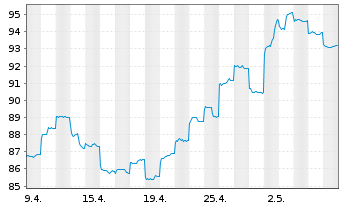Chart HSBC GIF-Hong Kong Equity Inh.-Anteile A(Dis.)o.N. - 1 Month