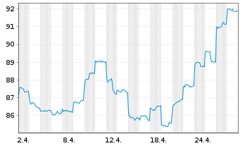Chart HSBC GIF-Hong Kong Equity Inh.-Anteile A(Dis.)o.N. - 1 Month