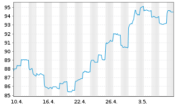 Chart HSBC GIF-Hong Kong Equity Inh.-Anteile A(Dis.)o.N. - 1 Monat