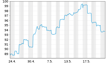 Chart HSBC GIF-Hong Kong Equity Inh.-Anteile A(Dis.)o.N. - 1 mois