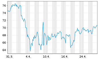 Chart HSBC GIF-US Equity Inhaber-Anteile A (Dis.) o.N. - 1 mois