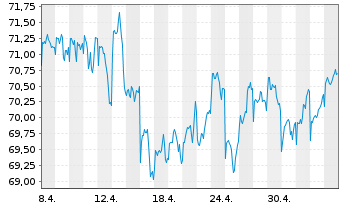 Chart HSBC GIF-US Equity Inhaber-Anteile A (Dis.) o.N. - 1 mois