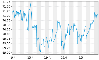 Chart HSBC GIF-US Equity Inhaber-Anteile A (Dis.) o.N. - 1 Monat