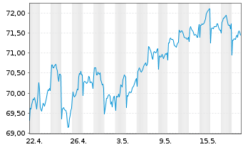 Chart HSBC GIF-US Equity Inhaber-Anteile A (Dis.) o.N. - 1 mois