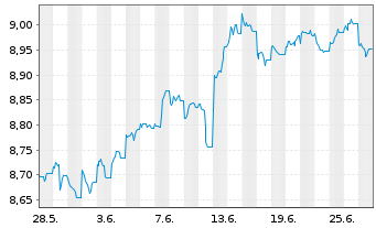 Chart HSBC GIF-US Dollar Bond AD - 1 mois