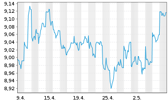 Chart HSBC GIF-US Dollar Bond AD - 1 Month