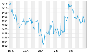 Chart HSBC GIF-US Dollar Bond AD - 1 Monat