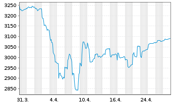 Chart ME Fonds-Special Values Inhaber-Anteile o.N. - 1 mois