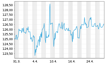 Chart UBS LB-Sh.Ter.EUR Cor.Sus EUR Namens-Ant. P Acc oN - 1 Monat