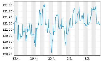 Chart UBS LB-Sh.Ter.EUR Cor.Sus EUR Namens-Ant. P Acc oN - 1 Month