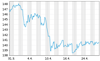 Chart UBS LB-Sh.Ter.USD Cor.Sus.USD Namens-Ant. P Acc oN - 1 mois