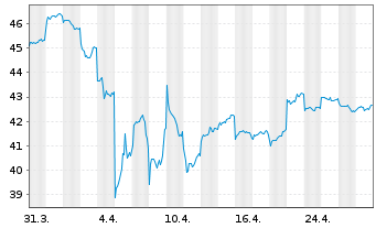 Chart Fr.Temp.Inv.Fds-T.As.Growth Fd Namens-Anteile N - 1 mois