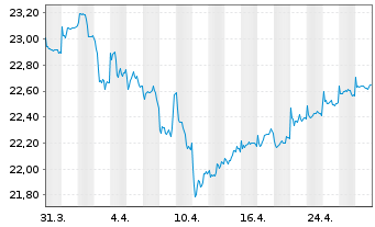 Chart Fr.Temp.Inv.Fds -T.Gl.Bd Fd Nam.-Ant. A(acc.)(EO) - 1 mois