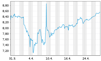 Chart Fr.Tem.Inv.Fds-F.T.Japan Fd Namens-Ant. N acc.EO - 1 Monat