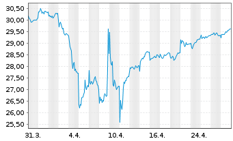 Chart ColThr(L)III-CT(L)S.Opp.EO Equ Act. Nom. A o.N. - 1 mois