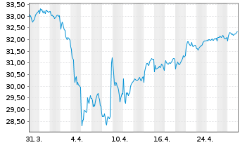 Chart UBS(Lux)Key Sel.-Eur.Eq.V.O.EO Act auPort P-acc oN - 1 mois