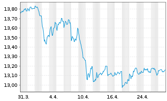 Chart BGF-USD Short Duration Bd Fd Act. Nom. Cl. A2 o.N. - 1 Monat